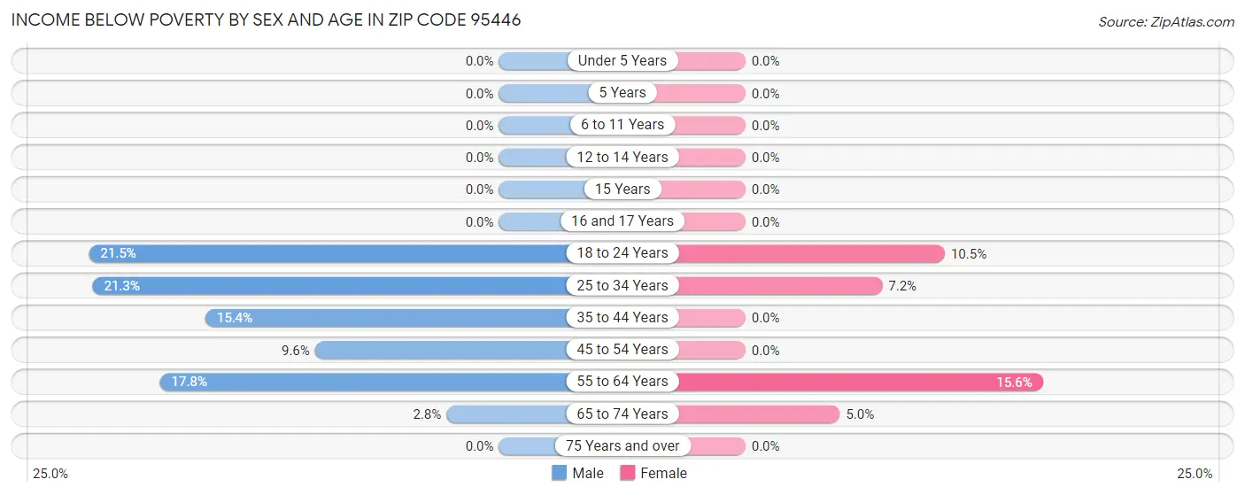 Income Below Poverty by Sex and Age in Zip Code 95446