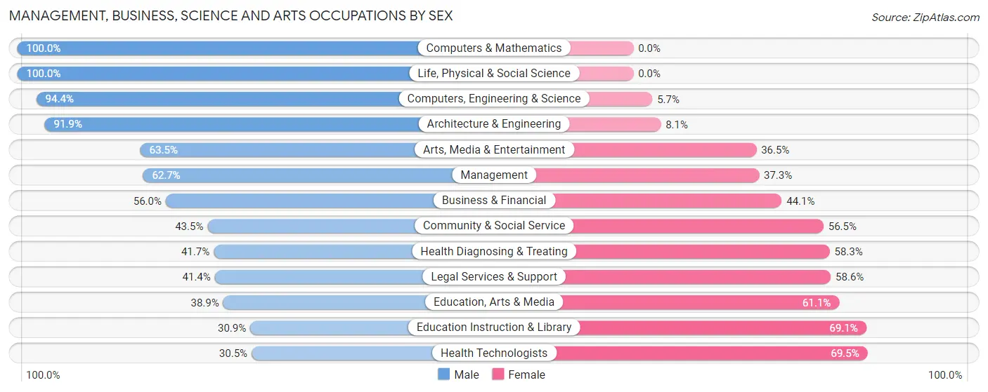 Management, Business, Science and Arts Occupations by Sex in Zip Code 95446