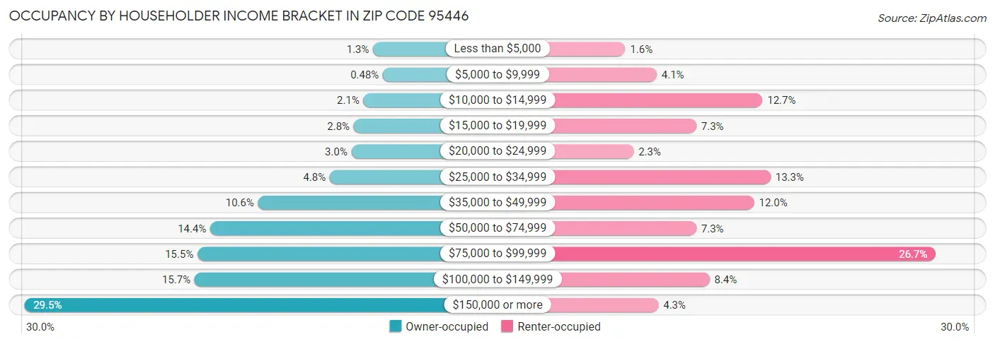 Occupancy by Householder Income Bracket in Zip Code 95446