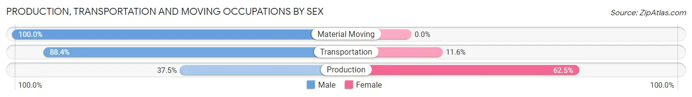 Production, Transportation and Moving Occupations by Sex in Zip Code 95446
