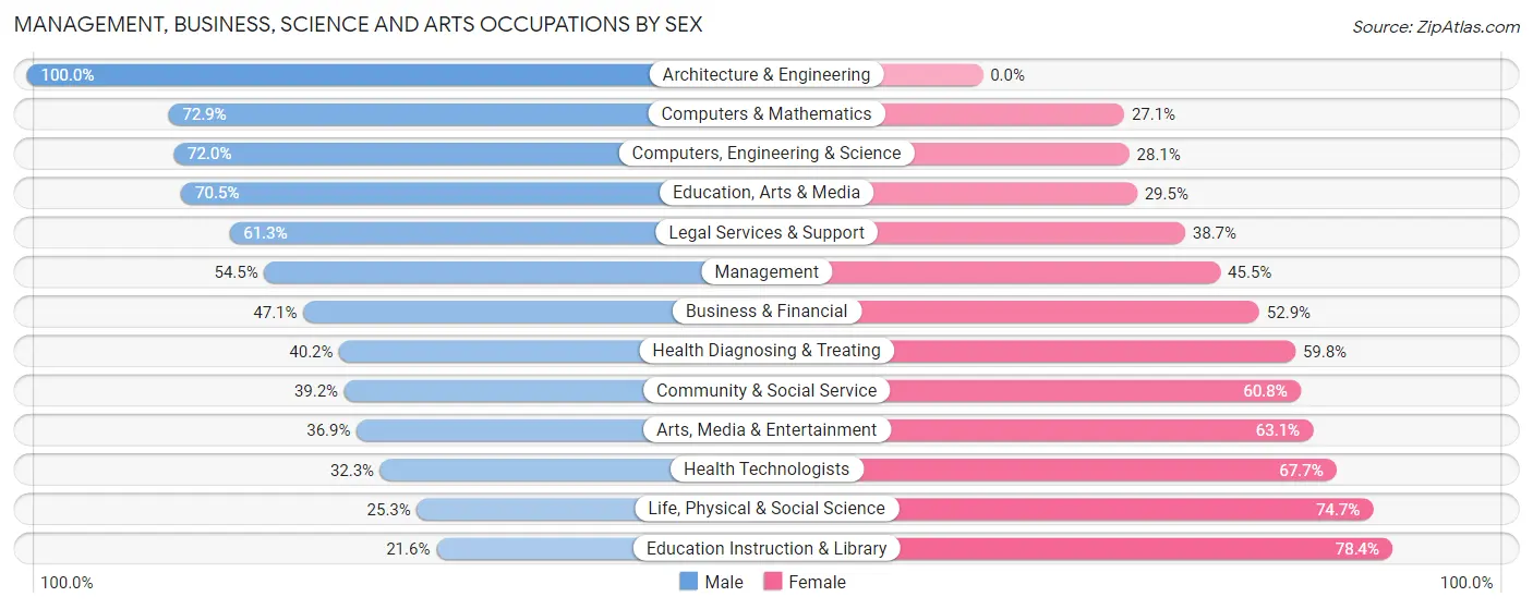 Management, Business, Science and Arts Occupations by Sex in Zip Code 95448