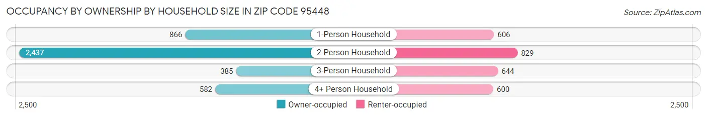 Occupancy by Ownership by Household Size in Zip Code 95448