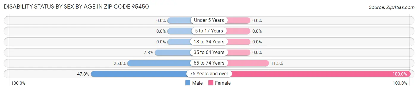Disability Status by Sex by Age in Zip Code 95450