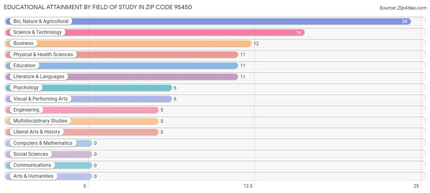 Educational Attainment by Field of Study in Zip Code 95450
