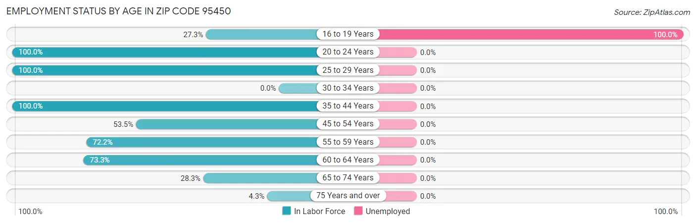 Employment Status by Age in Zip Code 95450