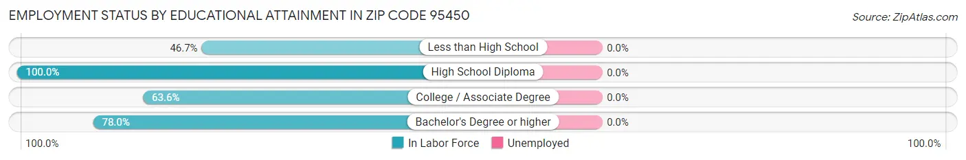 Employment Status by Educational Attainment in Zip Code 95450