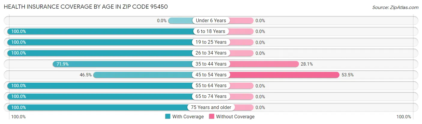 Health Insurance Coverage by Age in Zip Code 95450