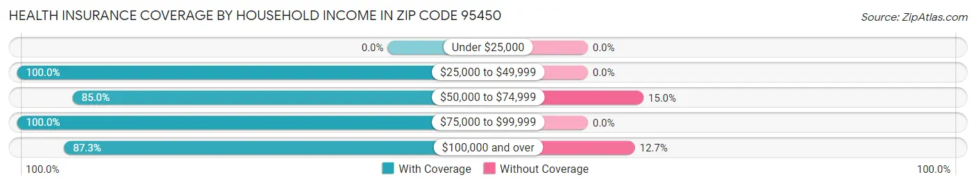 Health Insurance Coverage by Household Income in Zip Code 95450