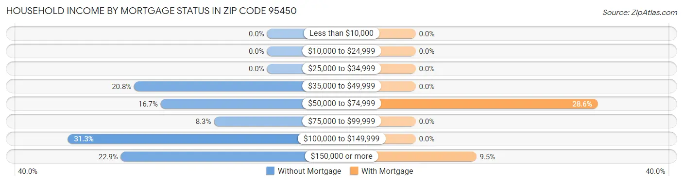 Household Income by Mortgage Status in Zip Code 95450