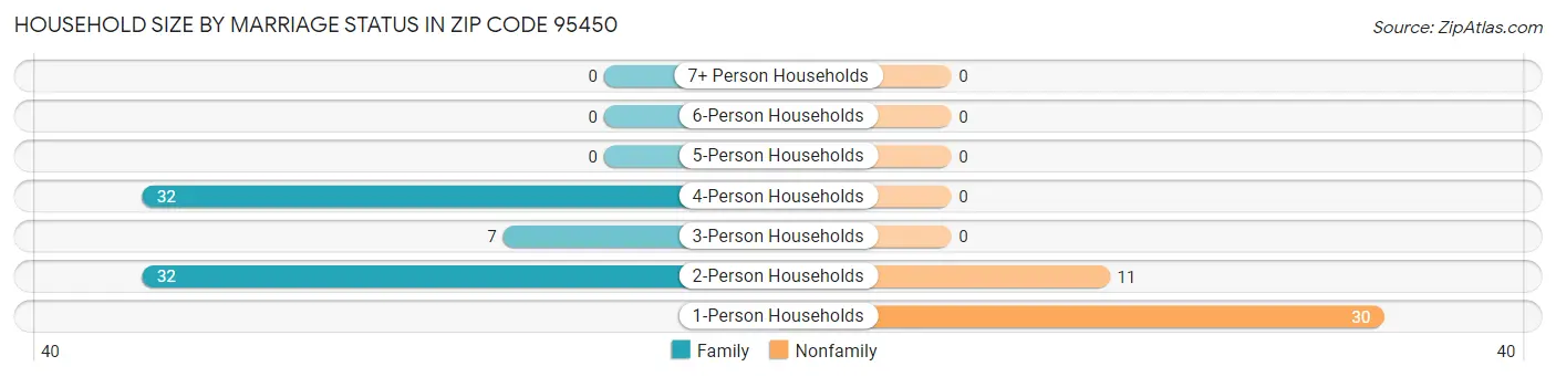 Household Size by Marriage Status in Zip Code 95450