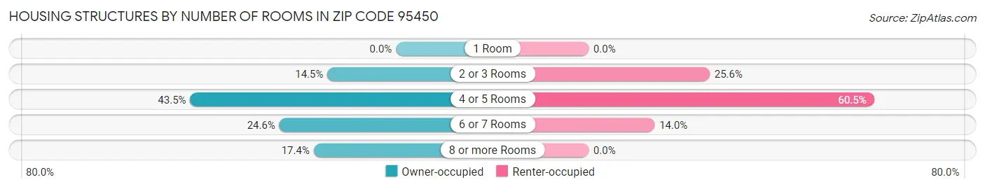 Housing Structures by Number of Rooms in Zip Code 95450