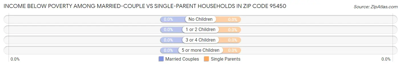 Income Below Poverty Among Married-Couple vs Single-Parent Households in Zip Code 95450