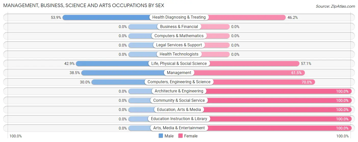 Management, Business, Science and Arts Occupations by Sex in Zip Code 95450