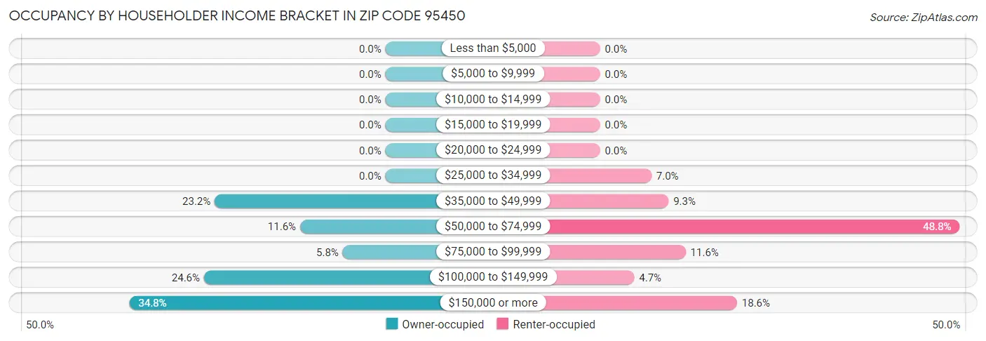 Occupancy by Householder Income Bracket in Zip Code 95450