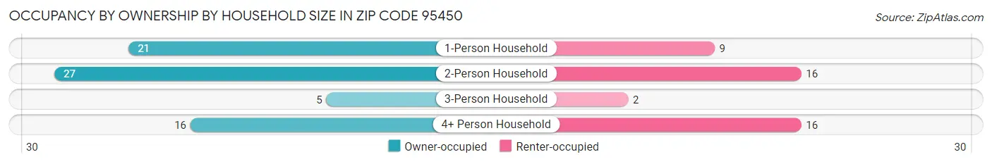 Occupancy by Ownership by Household Size in Zip Code 95450