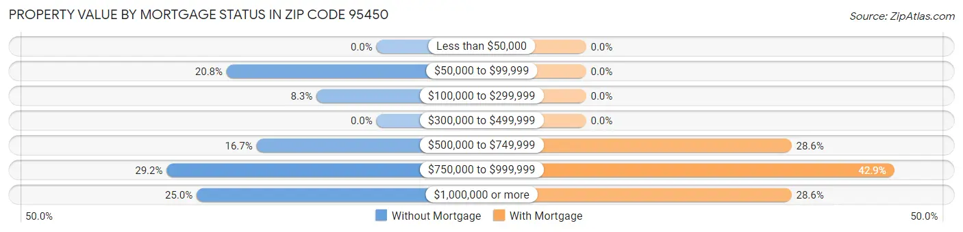 Property Value by Mortgage Status in Zip Code 95450