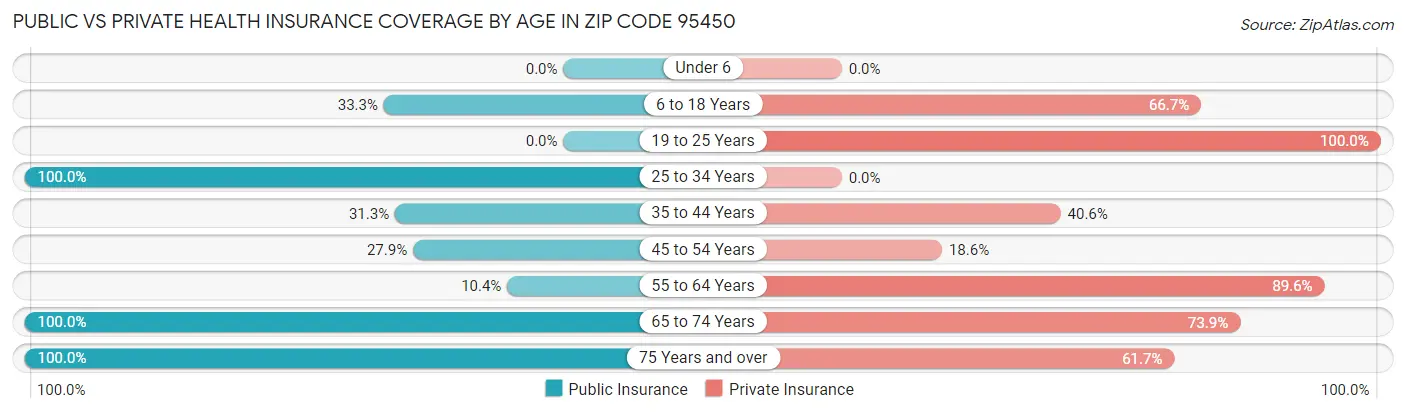 Public vs Private Health Insurance Coverage by Age in Zip Code 95450