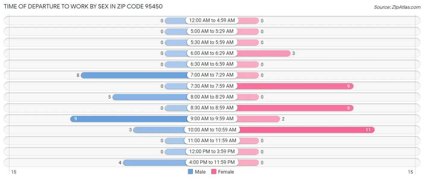 Time of Departure to Work by Sex in Zip Code 95450