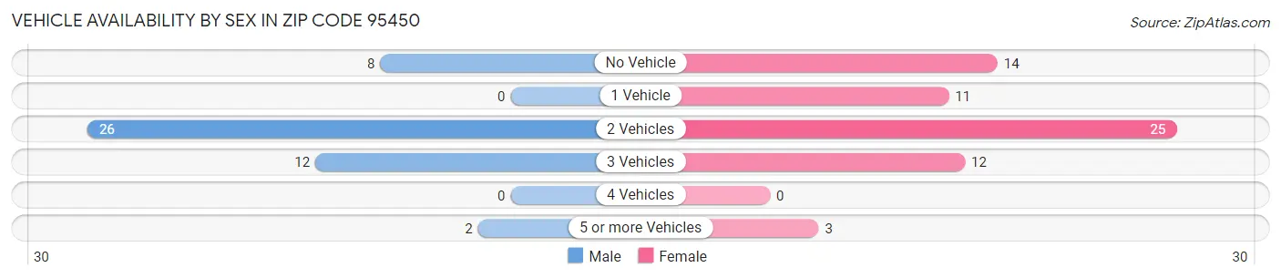 Vehicle Availability by Sex in Zip Code 95450