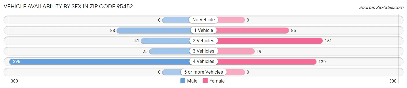 Vehicle Availability by Sex in Zip Code 95452