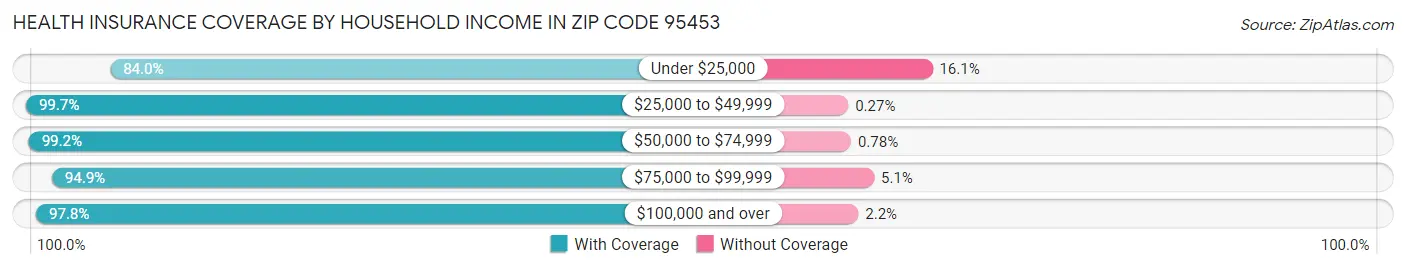Health Insurance Coverage by Household Income in Zip Code 95453