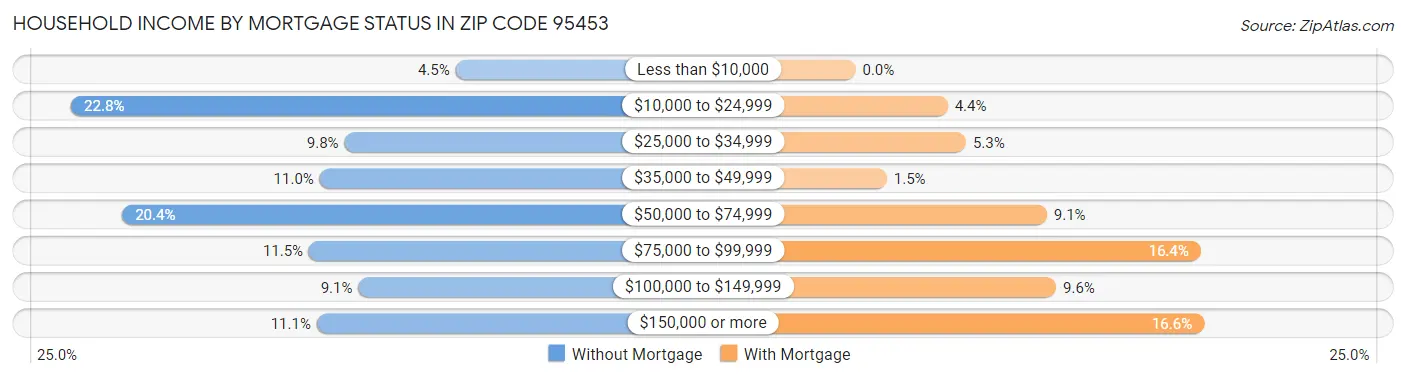 Household Income by Mortgage Status in Zip Code 95453