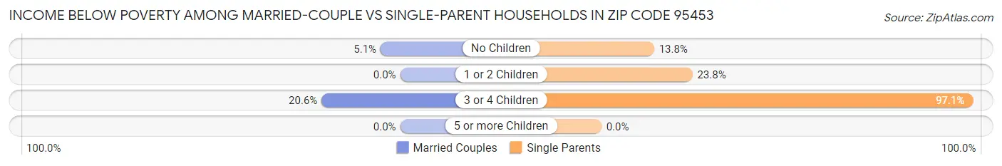 Income Below Poverty Among Married-Couple vs Single-Parent Households in Zip Code 95453