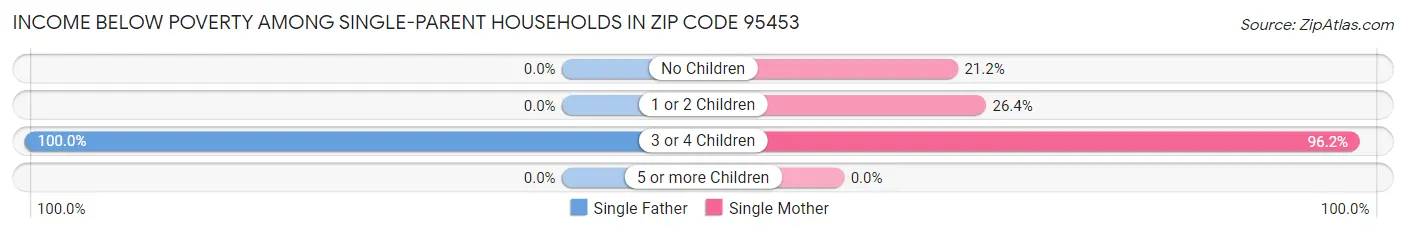 Income Below Poverty Among Single-Parent Households in Zip Code 95453