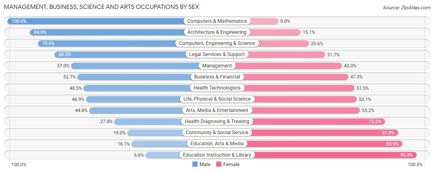 Management, Business, Science and Arts Occupations by Sex in Zip Code 95453