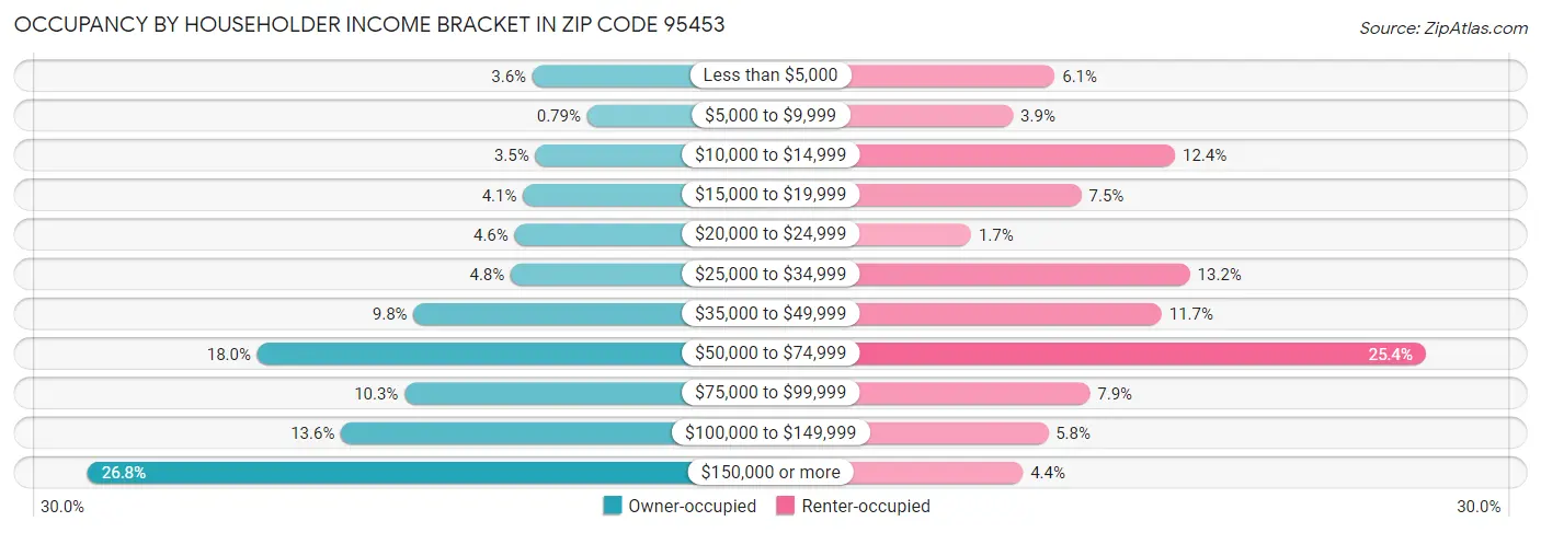 Occupancy by Householder Income Bracket in Zip Code 95453
