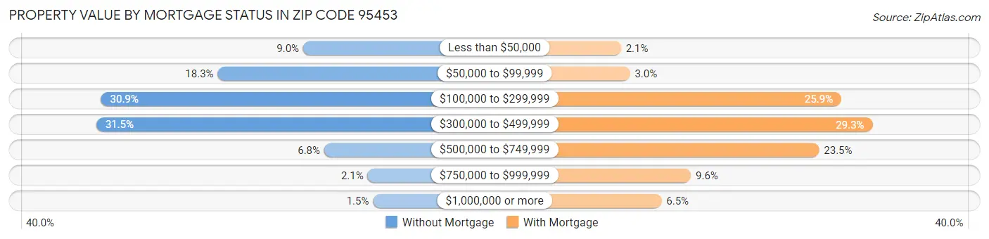 Property Value by Mortgage Status in Zip Code 95453