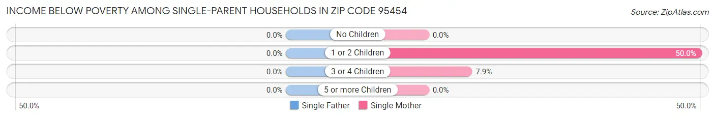 Income Below Poverty Among Single-Parent Households in Zip Code 95454