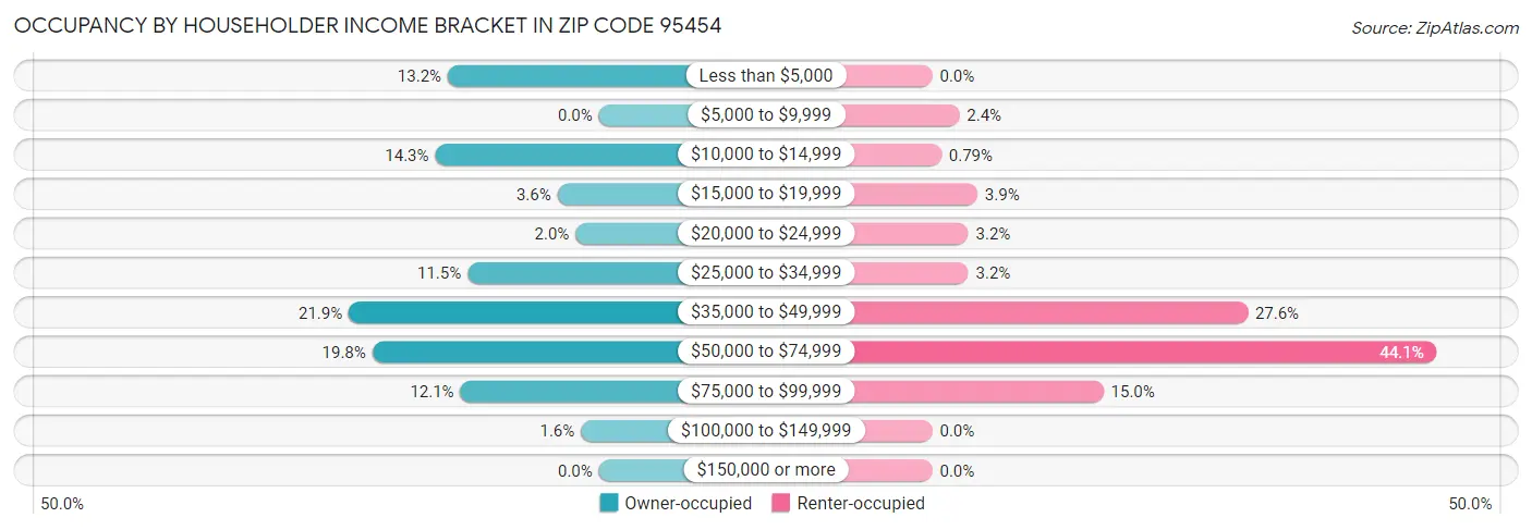 Occupancy by Householder Income Bracket in Zip Code 95454
