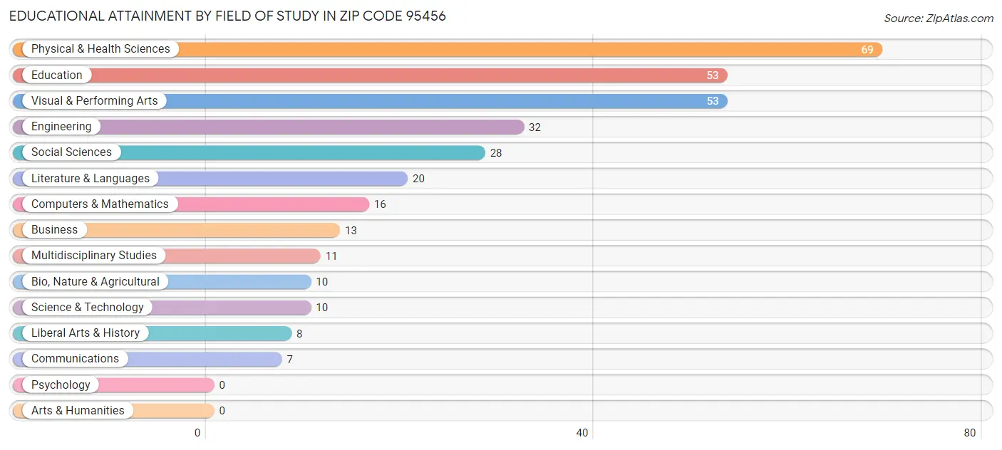 Educational Attainment by Field of Study in Zip Code 95456