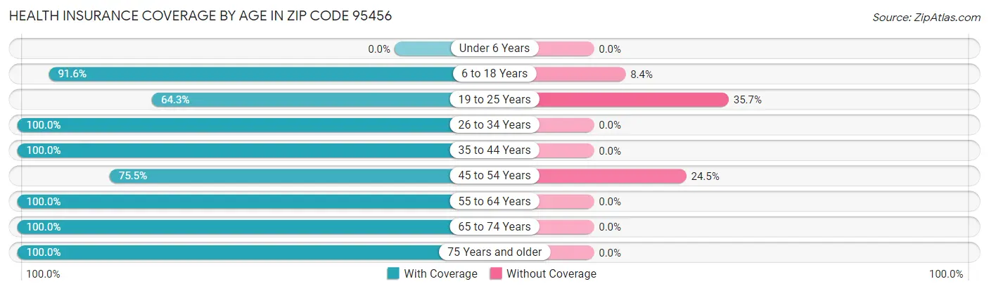 Health Insurance Coverage by Age in Zip Code 95456