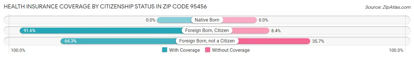 Health Insurance Coverage by Citizenship Status in Zip Code 95456