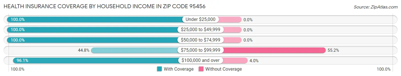 Health Insurance Coverage by Household Income in Zip Code 95456