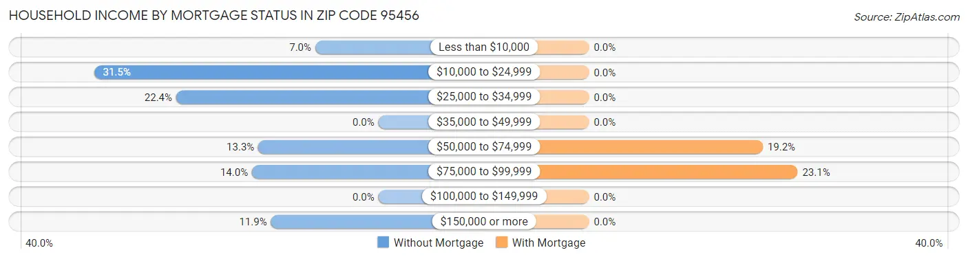 Household Income by Mortgage Status in Zip Code 95456