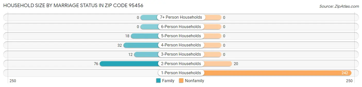 Household Size by Marriage Status in Zip Code 95456
