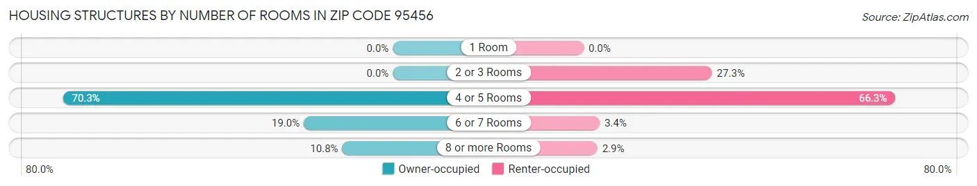 Housing Structures by Number of Rooms in Zip Code 95456