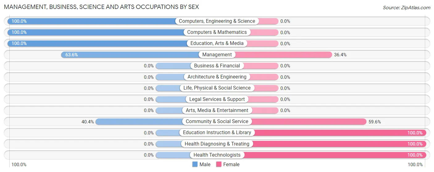 Management, Business, Science and Arts Occupations by Sex in Zip Code 95456