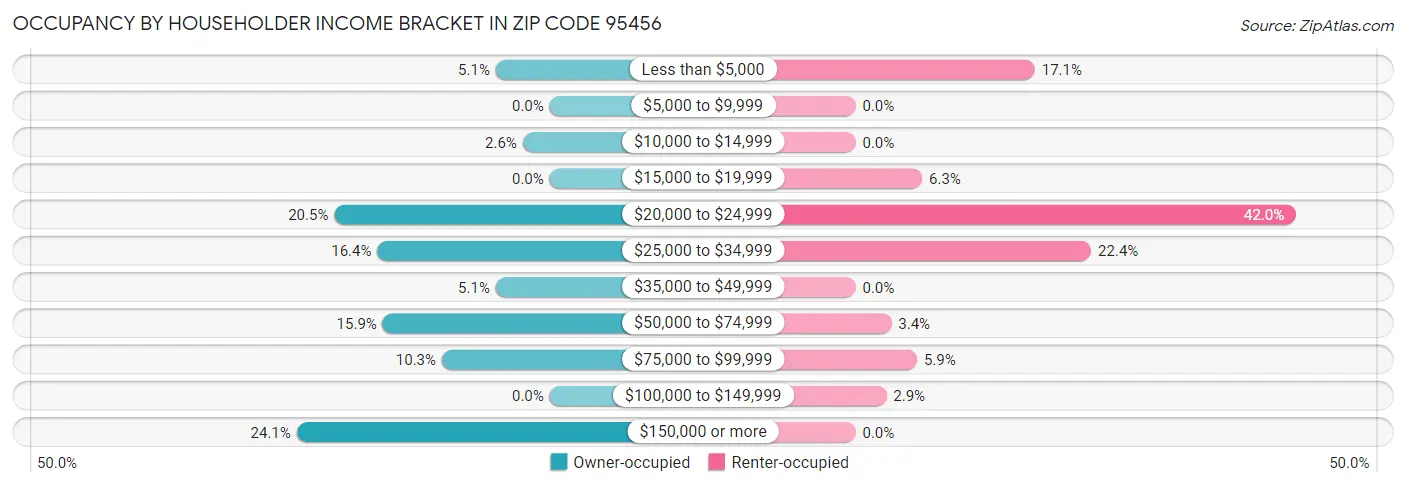 Occupancy by Householder Income Bracket in Zip Code 95456