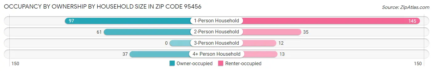 Occupancy by Ownership by Household Size in Zip Code 95456