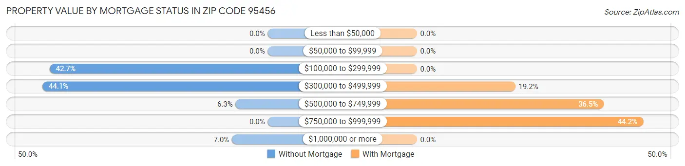Property Value by Mortgage Status in Zip Code 95456