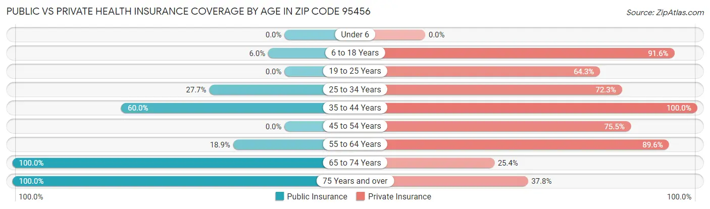Public vs Private Health Insurance Coverage by Age in Zip Code 95456