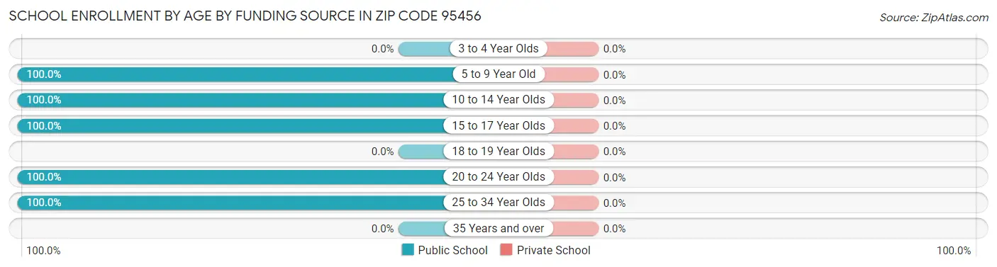 School Enrollment by Age by Funding Source in Zip Code 95456