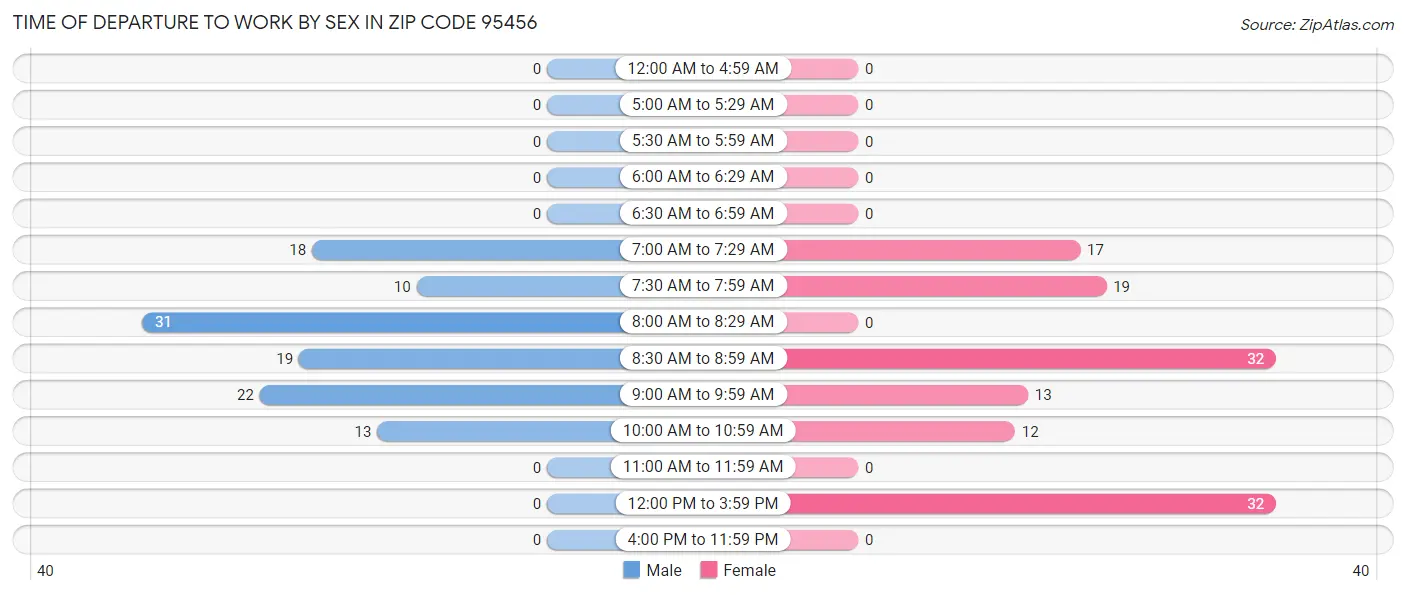 Time of Departure to Work by Sex in Zip Code 95456