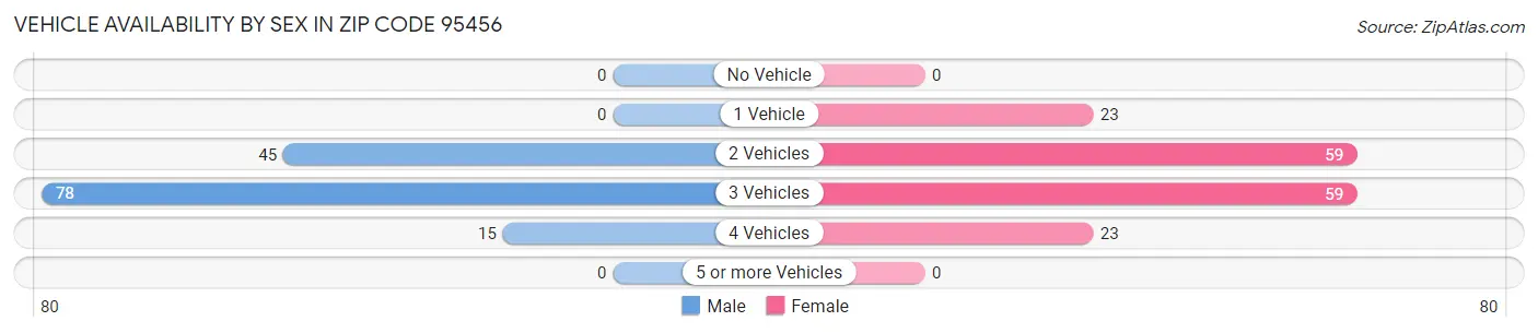 Vehicle Availability by Sex in Zip Code 95456
