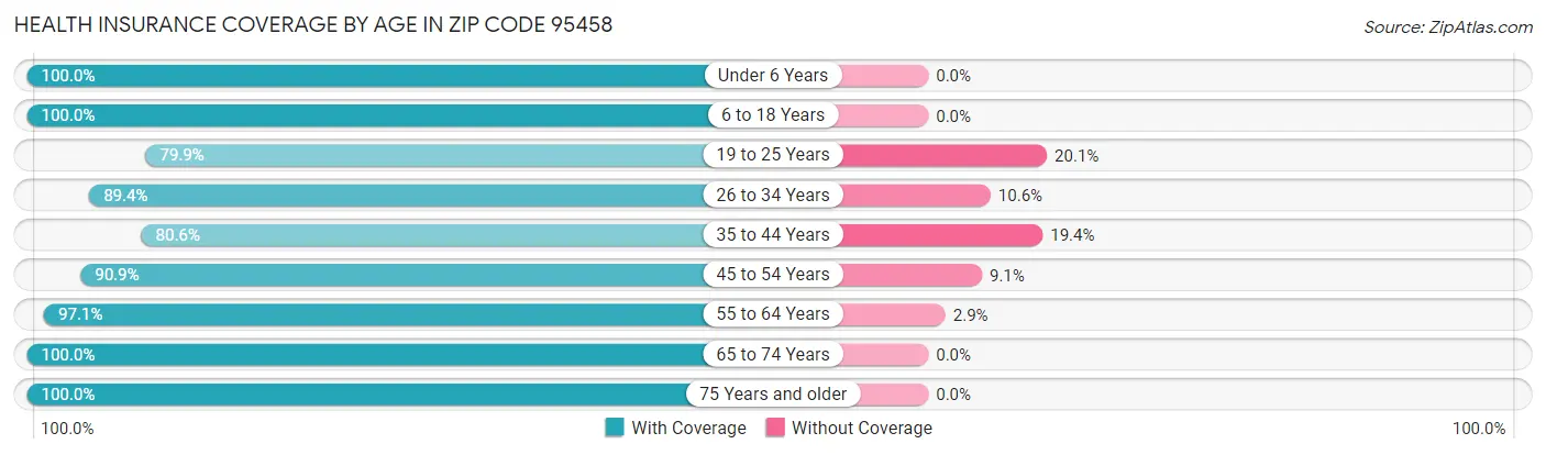 Health Insurance Coverage by Age in Zip Code 95458