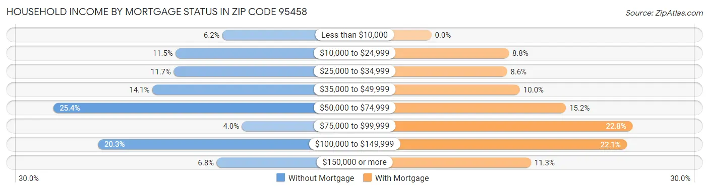 Household Income by Mortgage Status in Zip Code 95458